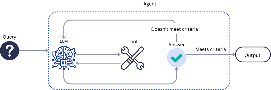 The query sent to the Agent, which sends it to the LLM. The LLM either calls tools and receives the call results or produces an answer. The agent checks if the answer meets the criteria. If it doesn't, it sends it back to the LLM, if it does, it sends it to output