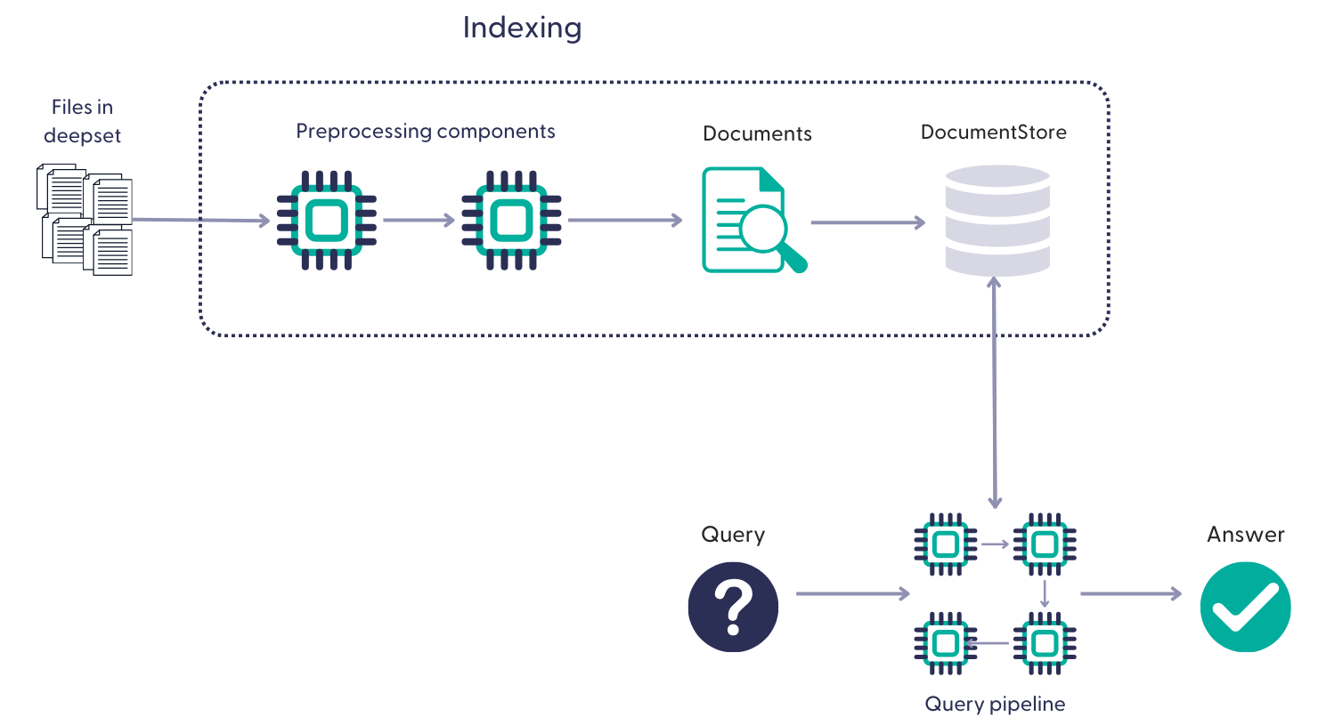 Files uploaded to deepset AI Platform are preprocessed using pipeline components. As a result of this preprocessing they're converted into documents and stored in the DocumentStore. That's called indexing. Then, at query time, a query pipeline looks into the document store to search for relevant documents and come up with an answer based on them.