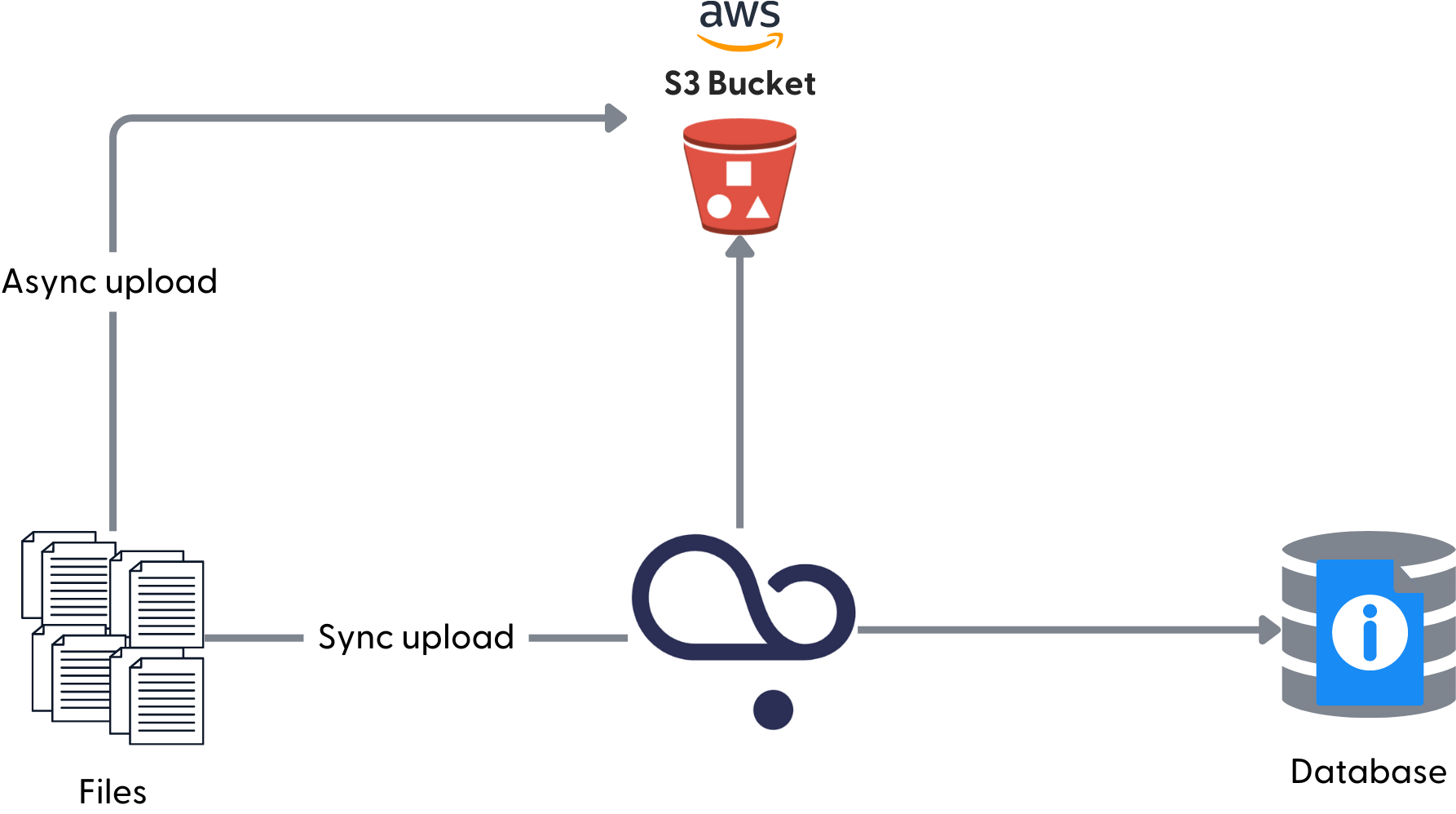 A representation of files with an arrow going through deepset to an AWS s3 bucket and described as synchronous upload. Then another arrow going from the files representation straight to the AWS s3 bucket for asynchronous upload. And another arrow going from the deepset logo to a database icon