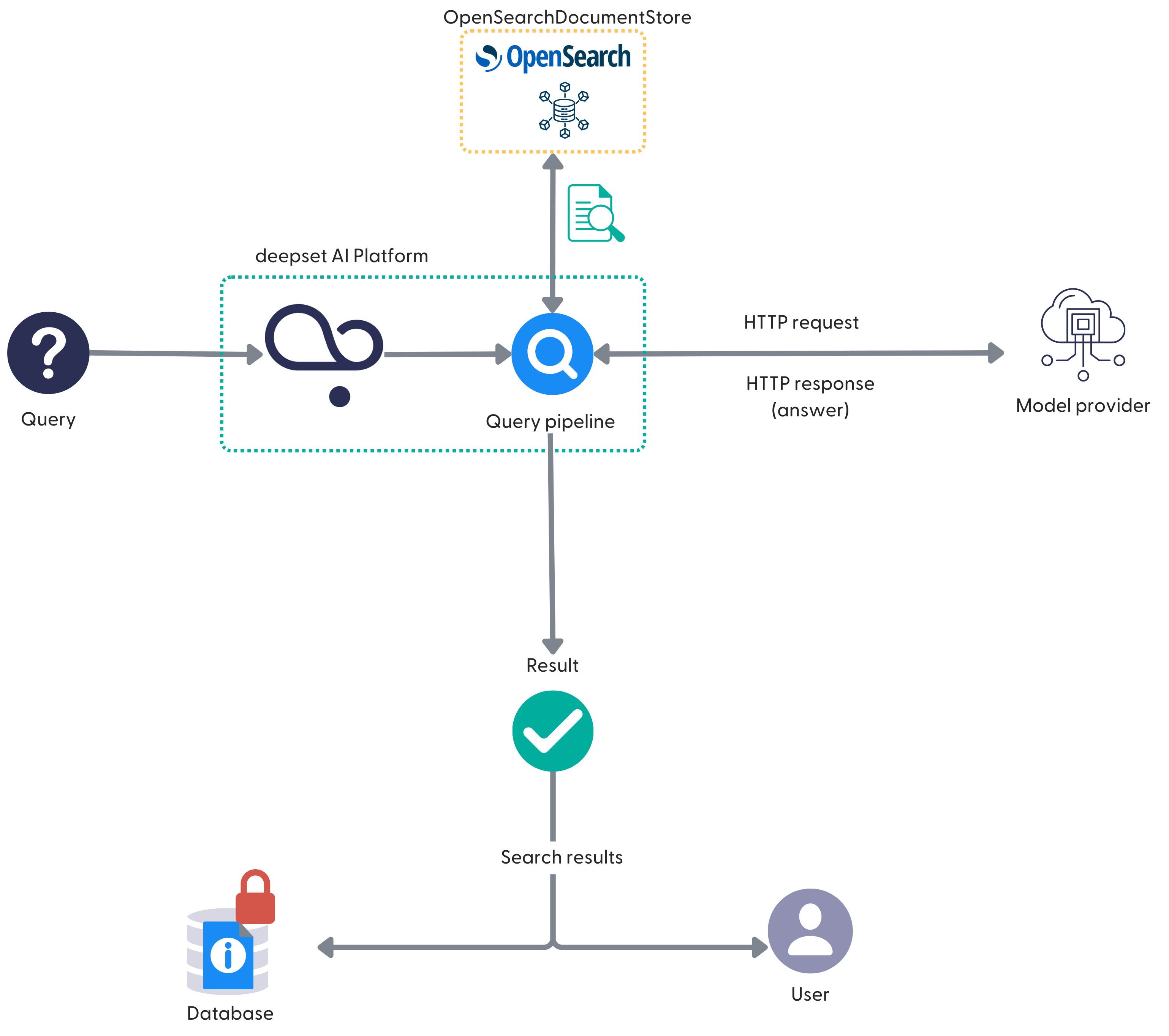 A diagram illustrating the process flow of a search query using deepset. A query starts from the left, symbolized by a question mark, and enters a component labeled 'deepset.' It then passes through a 'Query pipeline' where it interacts with the document store and 'OpenSearch' services, depicted with their logos. The process flow shows an HTTP request moving to a 'Model provider,' symbolized by a desktop computer icon, and then an HTTP response (answer) returning back through the pipeline. The result is shown being validated with a green check mark before being presented as 'Search results' to a user icon on the right. The bottom part of the diagram indicates a feedback loop where information is secured in a 'Database,' represented by a padlocked data icon. The overall mood of the diagram is informative and structured, using a blue and grey color scheme to convey a sense of technology and data processing.