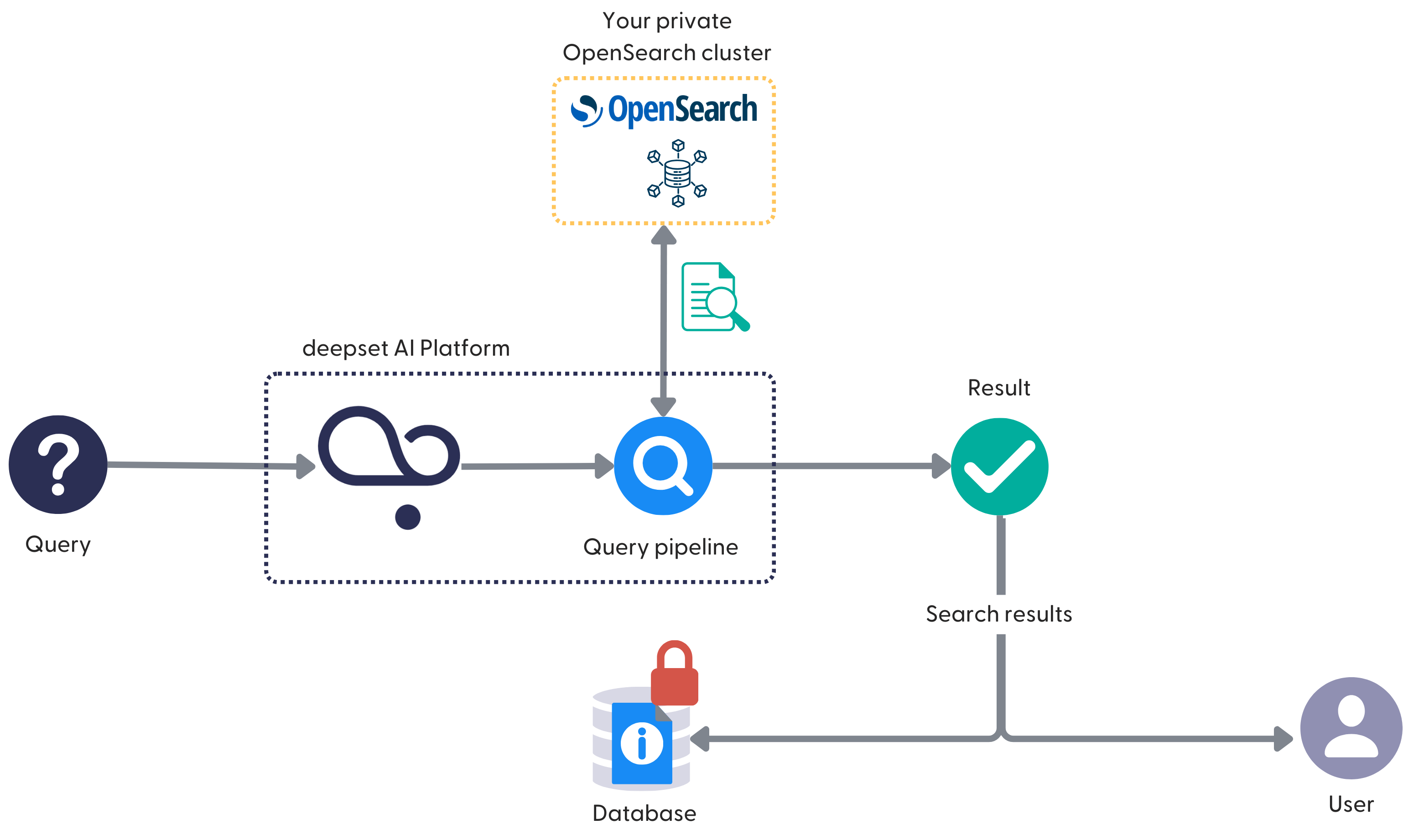 A question marked illustrating a query with an arrow going from it towards the deepset logo. The deepset logo has an arrow going towards a magnifying glass icon depiciting the search pipeline. From the search pipeline icon, there's a bidirectional arrow going towards the OpenSearch logo. OpenSearch is in an orange box meaning it's VPC.Then, there's another arrow from the search pipeline towards a green tick icon depicting the search result. The search result further goes towards the database icon and a user icon.
