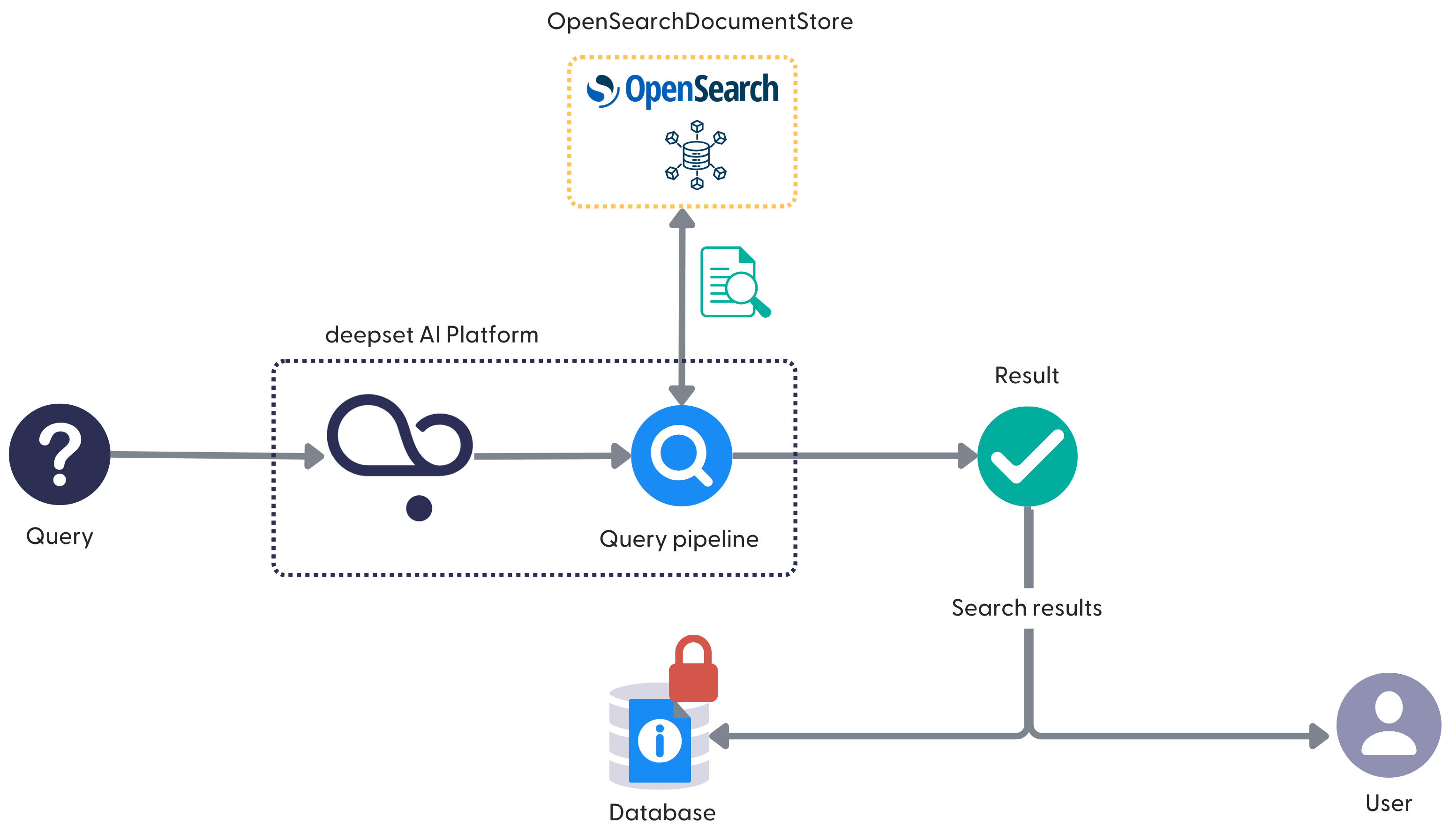 A question marked illustrating a query with an arrow going from it towards the deepset logo. The deepset logo has an arrow going towards a magnifying glass icon depiciting the search pipeline. From the search pipeline icon, there's a bidirectional arrow going towards the OpenSearch logo. Then, there's another arrow from the search pipeline towards a green tick icon depicting the search result. The search result further goes towards the database icon and a user icon.