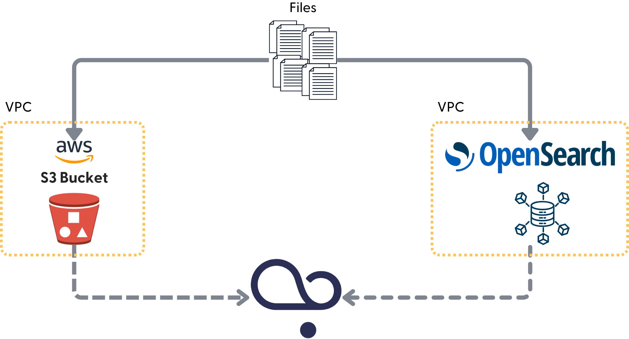An icon representing files with two arrows: one going to the opensearch logo and another one going to the AWS S3 bucket. Then two dotted-line arrows going from opensearch and s3 to the deepset logo.