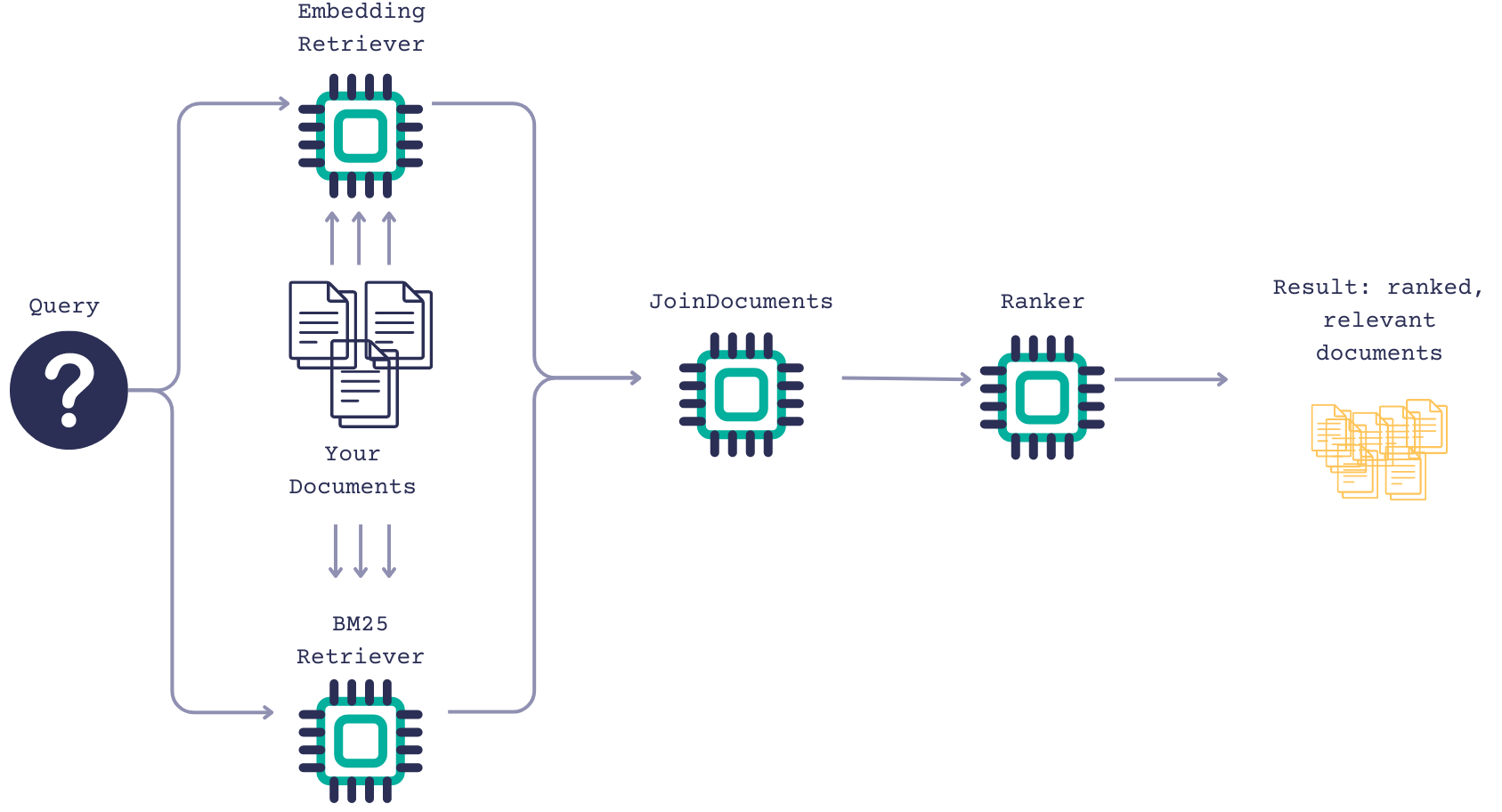 A diagram starting with a question mark icon from which there are two arrows, one going towards a square icon representing an embedding retriever, the other one going towards the same icon representing a BM25Retriever. In between the retrievers there are icons representing documents with arrows going from them towards the retrievers. Then there's an arrow going from each of the retrievers to a square icon representing JoinDocuments node. From JoinDocuments, there's an arrow towards a Ranker node, and then an arrow from the Ranker towards icons representing documents.