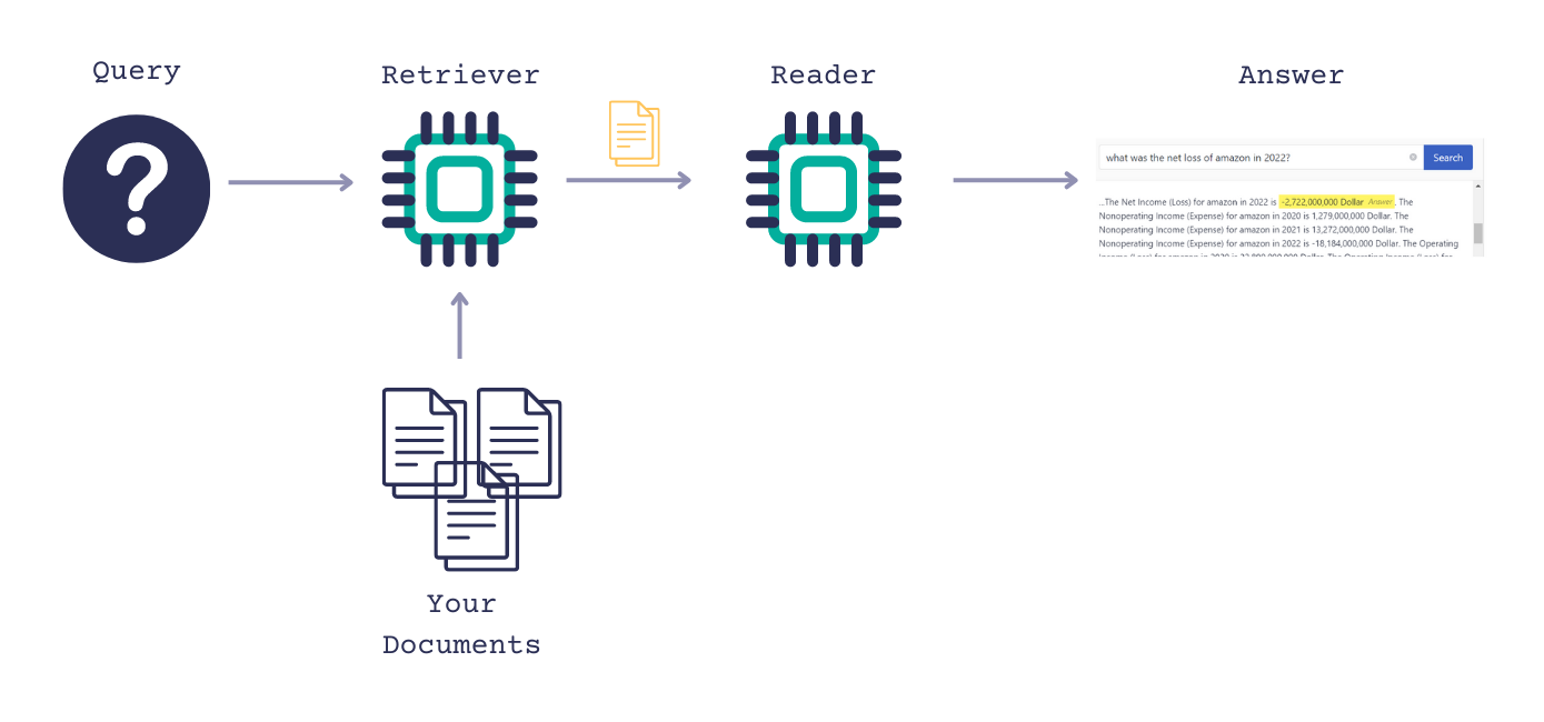 The query going in to the Retriever that is linked to your documents and then sends a portion of these documents on to the Reader. The reader then produces an answer, which is a highlighted piece of text within a document.