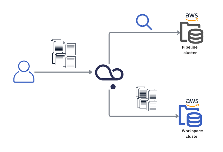An illustration showing how data flows: it starts with the user icon, from there there's an arrow pointing towards the deepset logo. Over the arrow are icons representing files. From the deepset logo, there are two arrows, one pointing towards the pipeline cluster representation, with a search icon above it, and the other pointing towards the workspace cluster representation, with file icons above it.