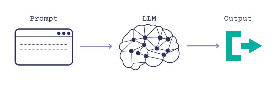 A prompt is sent to an LLM that generates an output base on this.
