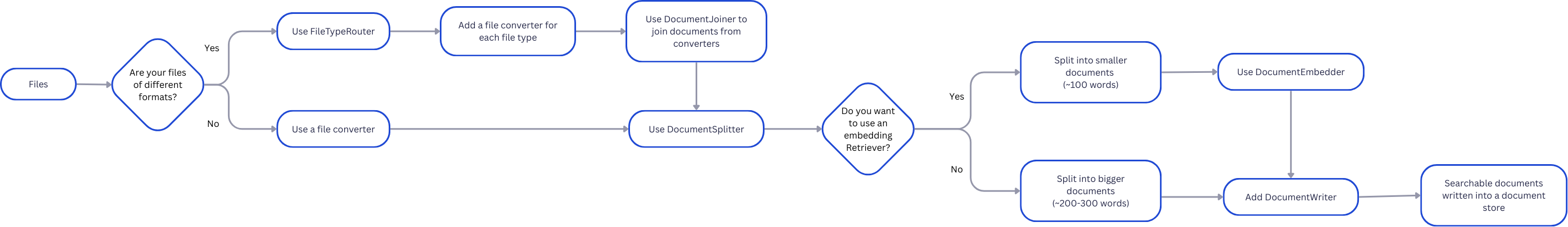A flow chart showing the process for deciding which nodes to use to preprocess files