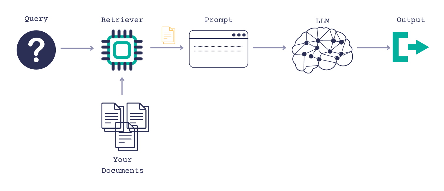 A rag question answering system where based on the query, the retriever fetches relevant documents and adds them to the prompt that is then sent to the llm.