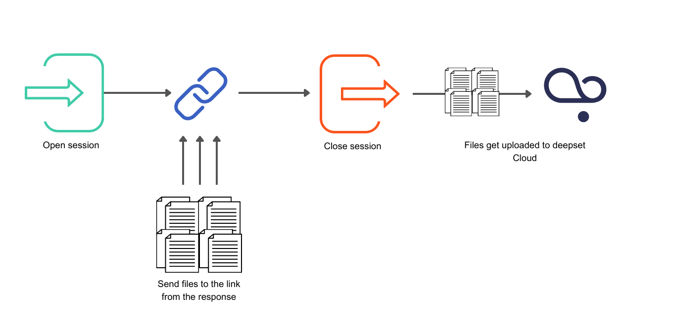 First a session is opened through a request. Then, files are sent to the link from the response, the session is closed and files get uploaded to deepset.