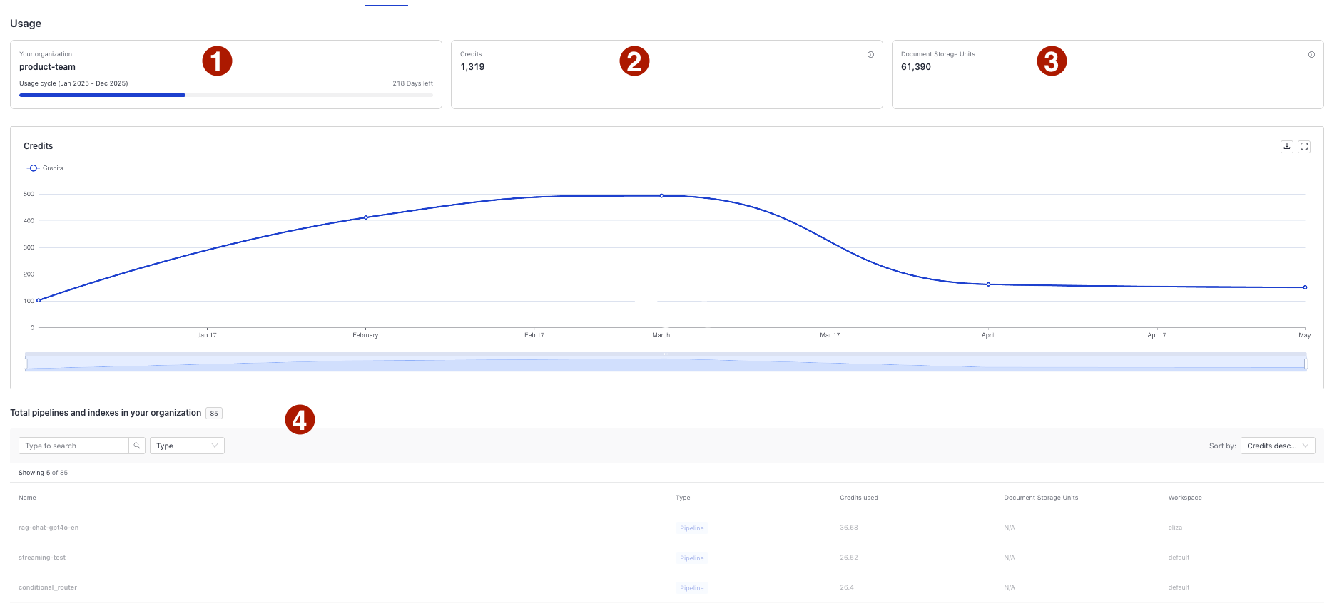 The Usage dashboard with each number corresponding to the explanation in the list below