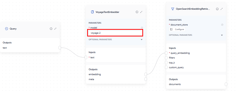 In the query pipeline, VoyageTextEmbedder embeds the query using the same model as VoyageDocumentEmbedder in the index. It then sends the embedded query to the Retriever