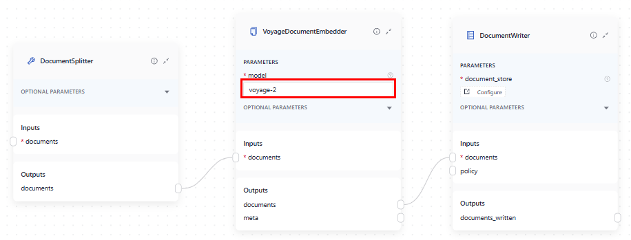 In the index, VoyageDocumentEmbedder embeds documents from DocumentSplitter and sends them to DocumentWriter that writes them into the document store where the query pipeline can access them